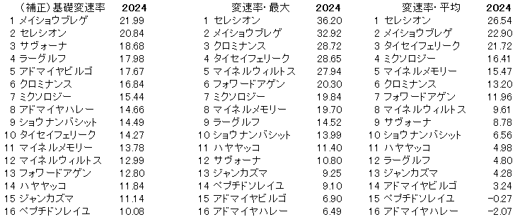 2024　アルゼンチン共和国杯　変速率